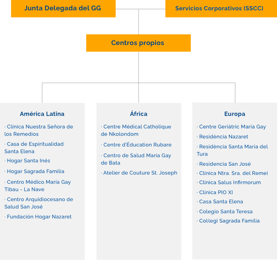 Esquema delegación