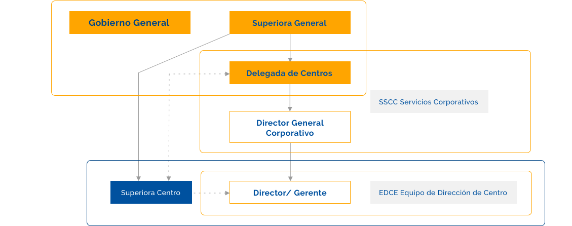 Organigrama de Gestión